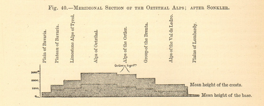 Meridional Section of the Oetzthal Alps; after Sonkler. Austria. SMALL 1886
